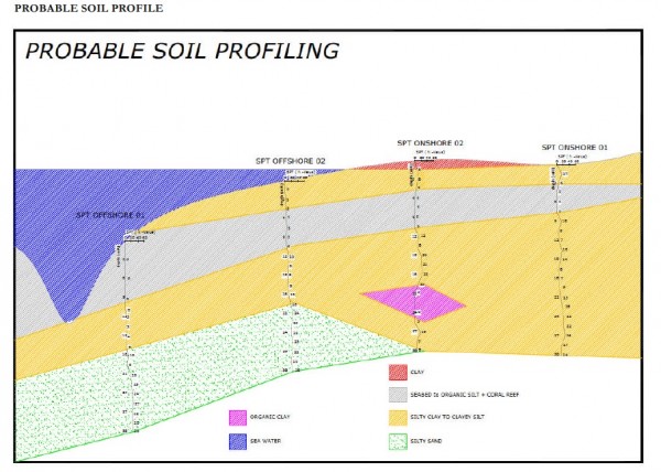 Jetty Geotechnical Survey